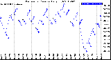 Milwaukee Weather Barometric Pressure<br>Daily High