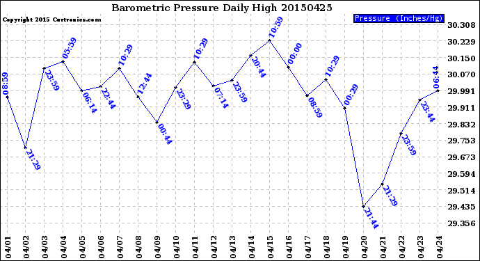 Milwaukee Weather Barometric Pressure<br>Daily High