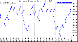 Milwaukee Weather Barometric Pressure<br>Daily Low