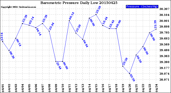 Milwaukee Weather Barometric Pressure<br>Daily Low