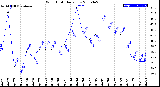 Milwaukee Weather Wind Chill<br>Daily Low