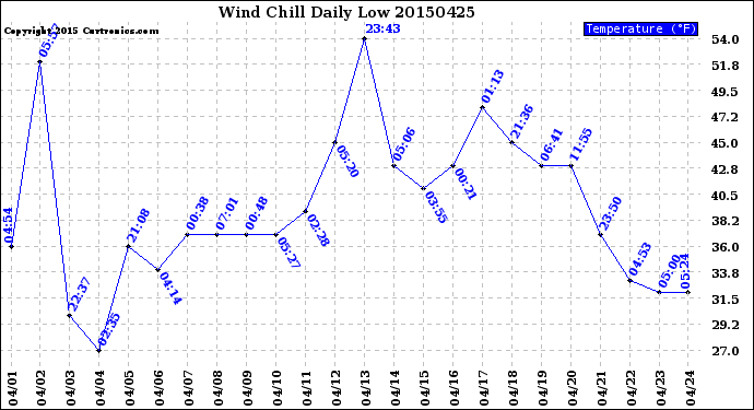 Milwaukee Weather Wind Chill<br>Daily Low