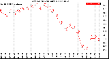 Milwaukee Weather Dew Point<br>(24 Hours)