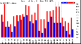 Milwaukee Weather Dew Point<br>Daily High/Low