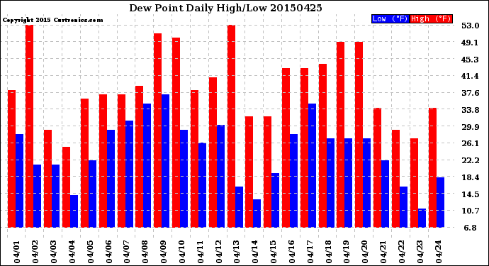 Milwaukee Weather Dew Point<br>Daily High/Low