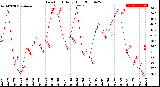 Milwaukee Weather Dew Point<br>Daily High