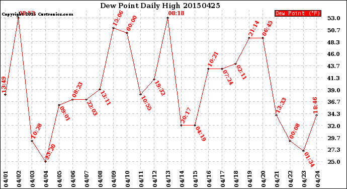 Milwaukee Weather Dew Point<br>Daily High