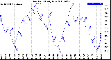 Milwaukee Weather Dew Point<br>Daily Low