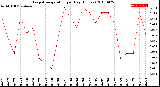 Milwaukee Weather Evapotranspiration<br>per Day (Inches)