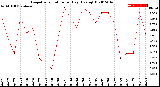 Milwaukee Weather Evapotranspiration<br>per Day (Ozs sq/ft)