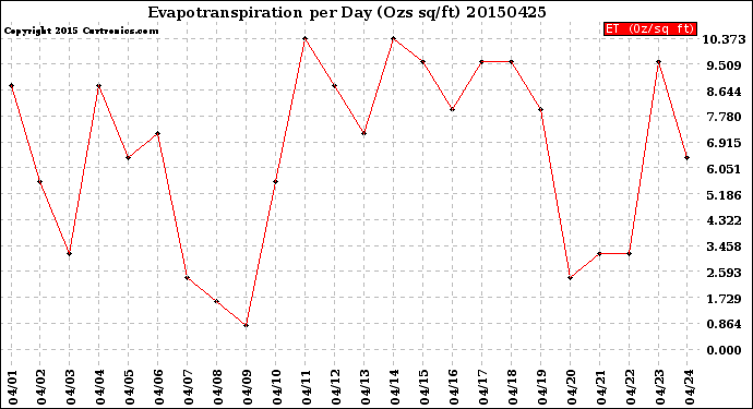 Milwaukee Weather Evapotranspiration<br>per Day (Ozs sq/ft)