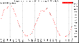 Milwaukee Weather Evapotranspiration<br>per Month (qts sq/ft)