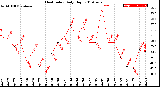 Milwaukee Weather Heat Index<br>Daily High