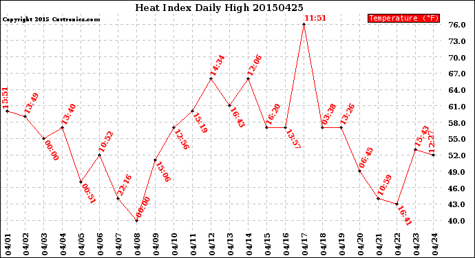 Milwaukee Weather Heat Index<br>Daily High