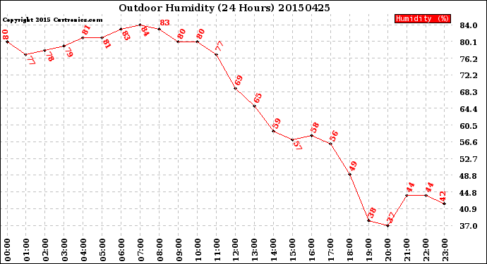 Milwaukee Weather Outdoor Humidity<br>(24 Hours)