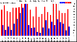 Milwaukee Weather Outdoor Humidity<br>Daily High/Low