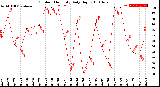 Milwaukee Weather Outdoor Humidity<br>Daily High