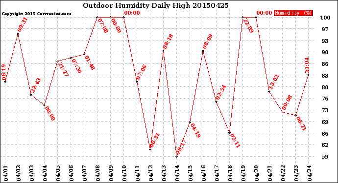 Milwaukee Weather Outdoor Humidity<br>Daily High