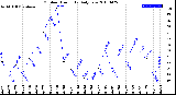 Milwaukee Weather Outdoor Humidity<br>Daily Low