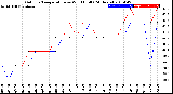 Milwaukee Weather Outdoor Temperature<br>vs Wind Chill<br>(24 Hours)