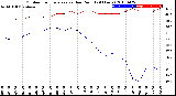 Milwaukee Weather Outdoor Temperature<br>vs Dew Point<br>(24 Hours)