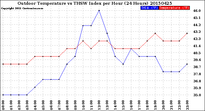 Milwaukee Weather Outdoor Temperature<br>vs THSW Index<br>per Hour<br>(24 Hours)