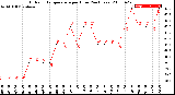 Milwaukee Weather Outdoor Temperature<br>per Hour<br>(24 Hours)