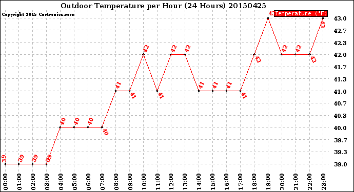 Milwaukee Weather Outdoor Temperature<br>per Hour<br>(24 Hours)