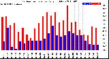 Milwaukee Weather Outdoor Temperature<br>Daily High/Low