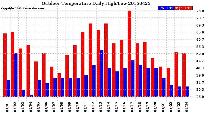 Milwaukee Weather Outdoor Temperature<br>Daily High/Low