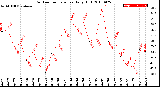 Milwaukee Weather Outdoor Temperature<br>Daily High