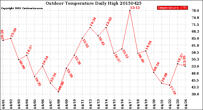 Milwaukee Weather Outdoor Temperature<br>Daily High