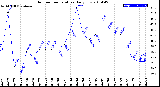 Milwaukee Weather Outdoor Temperature<br>Daily Low