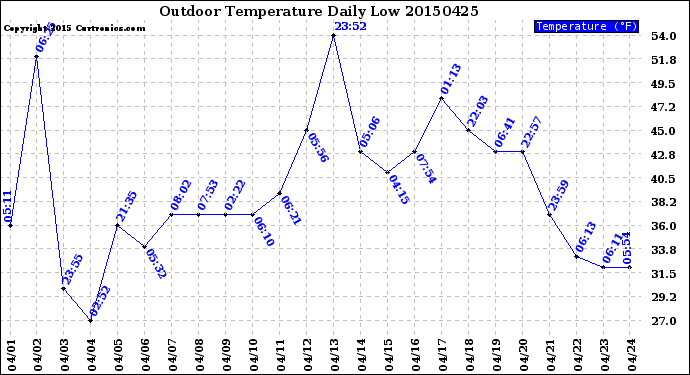 Milwaukee Weather Outdoor Temperature<br>Daily Low