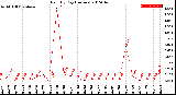 Milwaukee Weather Rain<br>By Day<br>(Inches)