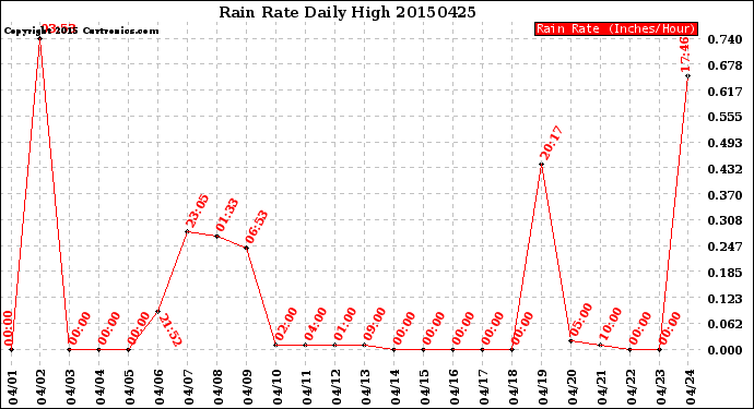 Milwaukee Weather Rain Rate<br>Daily High