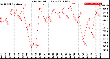 Milwaukee Weather Solar Radiation<br>Daily