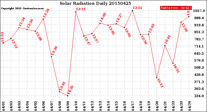 Milwaukee Weather Solar Radiation<br>Daily