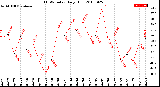 Milwaukee Weather THSW Index<br>Daily High