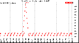 Milwaukee Weather Wind Speed<br>Daily High