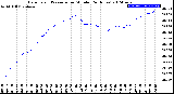 Milwaukee Weather Barometric Pressure<br>per Minute<br>(24 Hours)