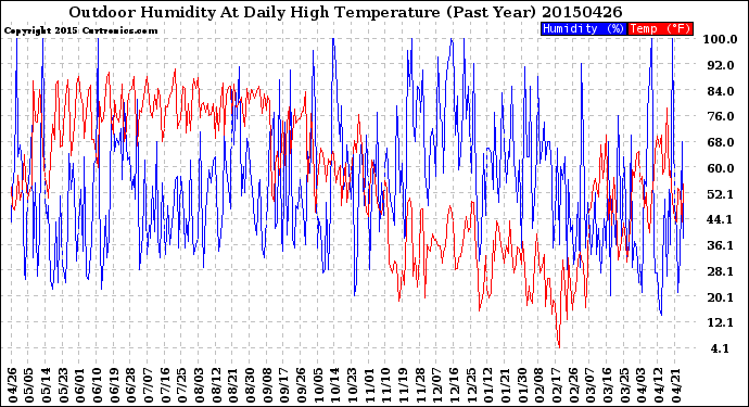 Milwaukee Weather Outdoor Humidity<br>At Daily High<br>Temperature<br>(Past Year)