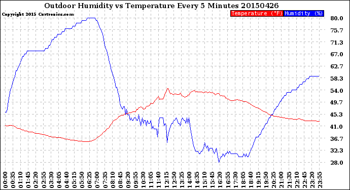 Milwaukee Weather Outdoor Humidity<br>vs Temperature<br>Every 5 Minutes