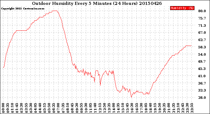 Milwaukee Weather Outdoor Humidity<br>Every 5 Minutes<br>(24 Hours)