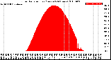 Milwaukee Weather Solar Radiation<br>per Minute<br>(24 Hours)