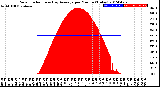 Milwaukee Weather Solar Radiation<br>& Day Average<br>per Minute<br>(Today)