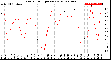 Milwaukee Weather Solar Radiation<br>per Day KW/m2