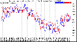 Milwaukee Weather Outdoor Temperature<br>Daily High<br>(Past/Previous Year)