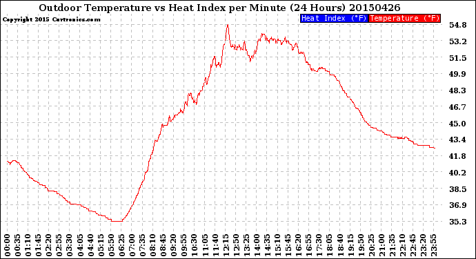 Milwaukee Weather Outdoor Temperature<br>vs Heat Index<br>per Minute<br>(24 Hours)