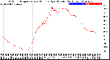 Milwaukee Weather Outdoor Temperature<br>vs Wind Chill<br>per Minute<br>(24 Hours)